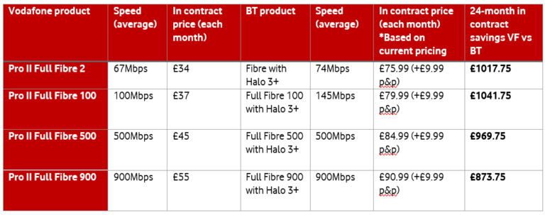 Vodafone Pro II: The UK's fastest WiFi tech throughout the home
