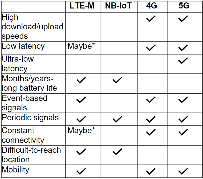 *LTE-M can be configured for low-latency and constant connectivity depending on the scenario.   **2G services will continue to be available for legacy devices, though Vodafone is providing a path to migrate to a more future-proofed solution. 